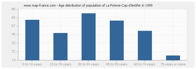 Age distribution of population of La Poterie-Cap-d'Antifer in 1999